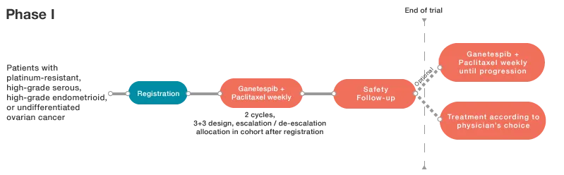 Infographic of the Phase I dose escalation study